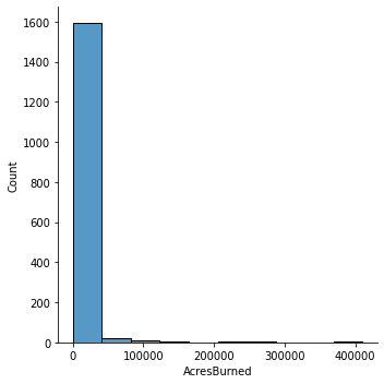 acres burned distribution bar chart