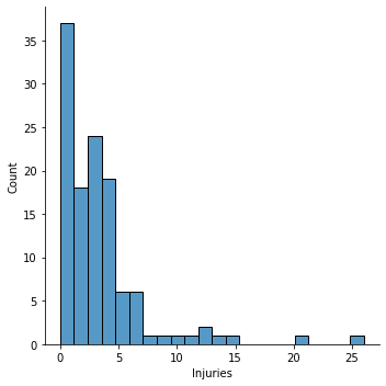 injury distribution bar chart