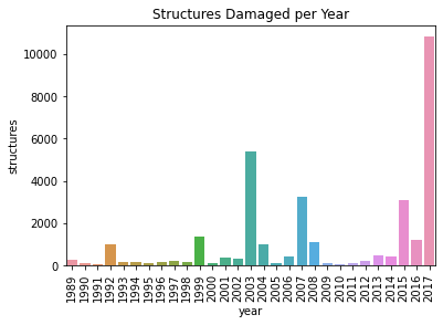 number of structures burned bar chart