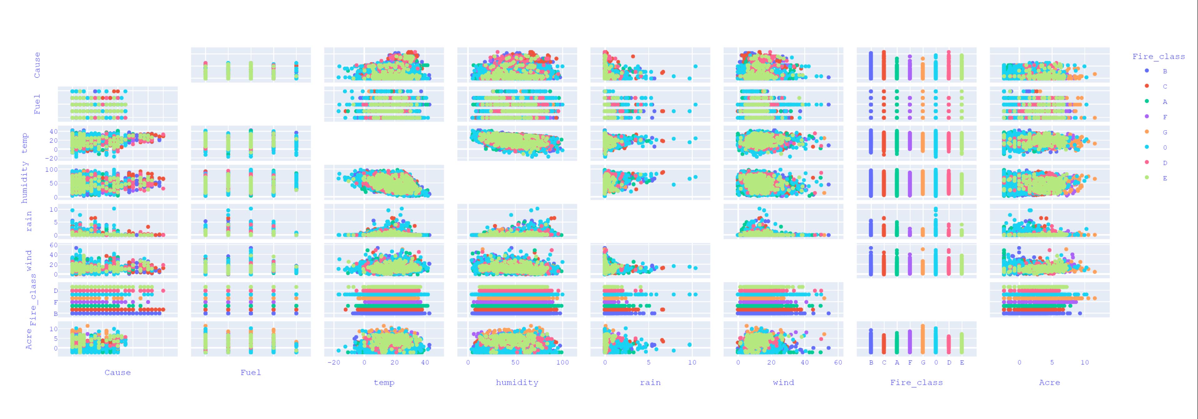 Wildfire Prediction ML